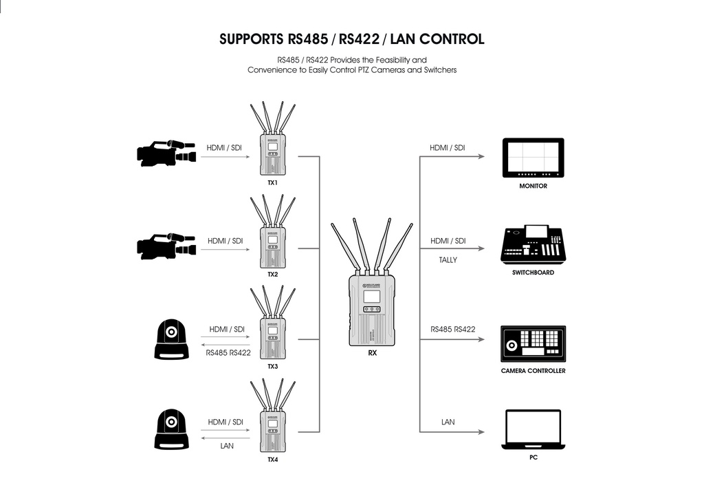 Hollyland Syscom421-4. Sistema de 4 emisores /1 receptor 600m alcance. Streaming RTSP, Intercom. etc